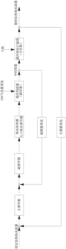 Control system and method for cold energy utilization in LNG gasification process