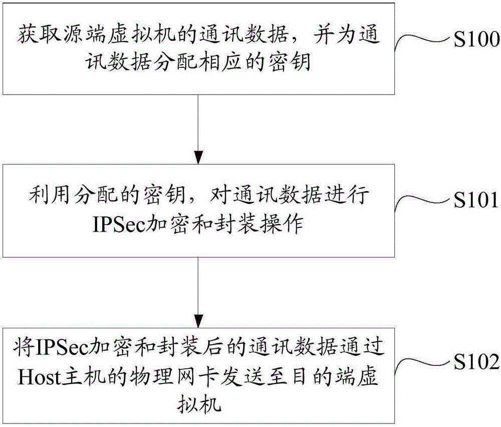 Virtual machine communication data encryption method and system