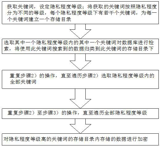 Privacy data hierarchical protection method based on big data