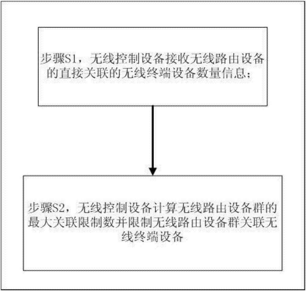 Association number limiting method and system based on bridging function of wireless distribution system