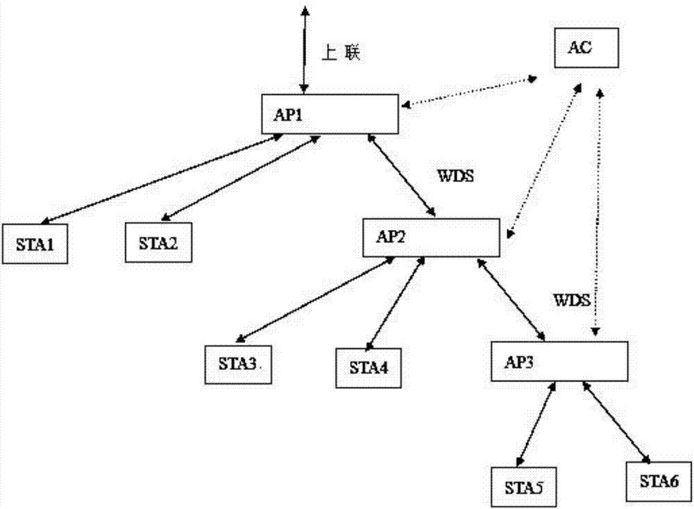 Association number limiting method and system based on bridging function of wireless distribution system