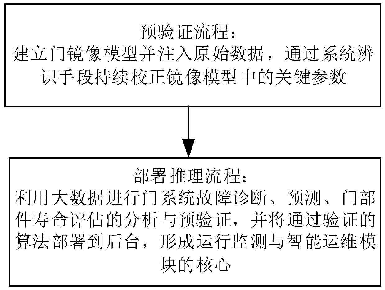 Train door fault prediction and health management system