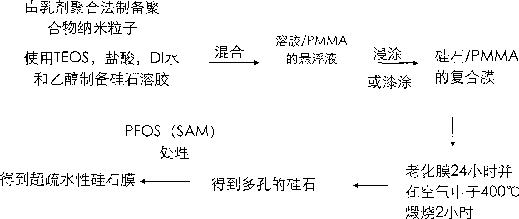 Superhydrophobic surface and method for forming same