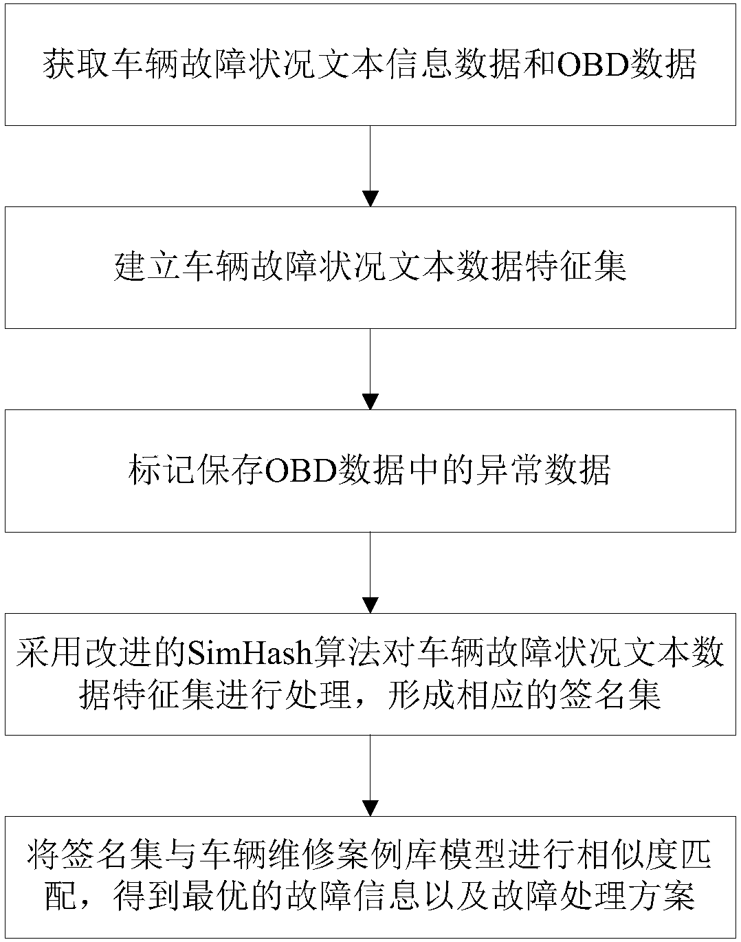 Chinese text analysis and OBD data processing-based vehicle fault diagnosis method