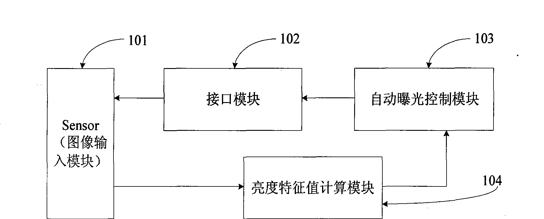 Method for automatic exposure regulation and control system