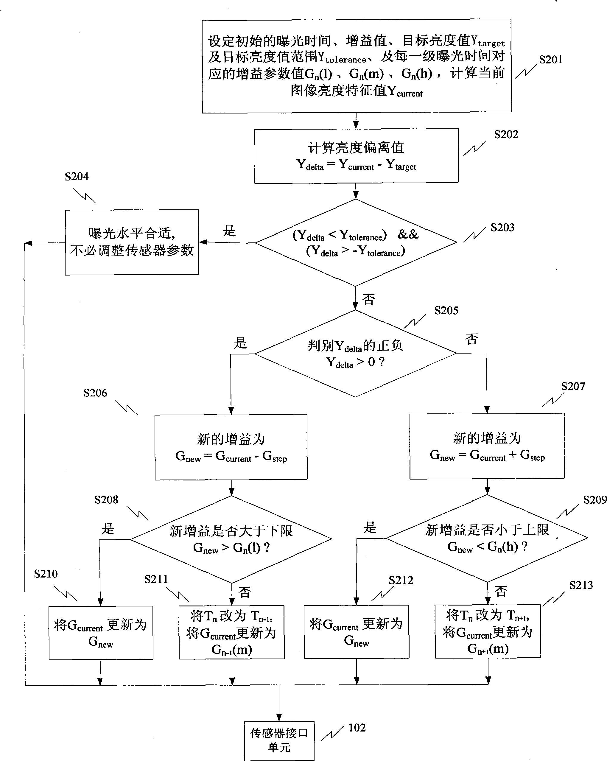 Method for automatic exposure regulation and control system