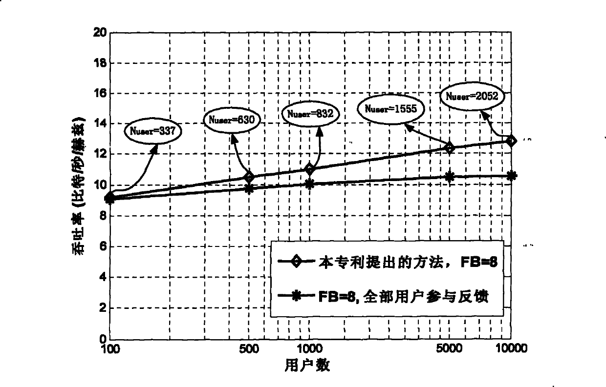 Part user feedback method for limited feedback of multiple-input multiple-output multi-user system