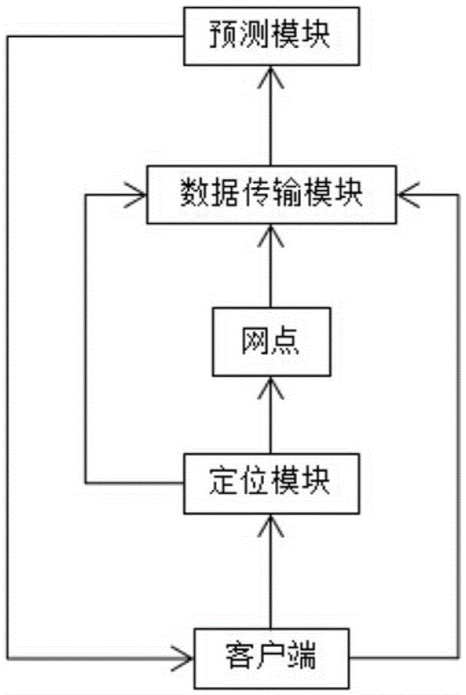 Recommending system and method for guiding customer to handle banking business based on big data prediction