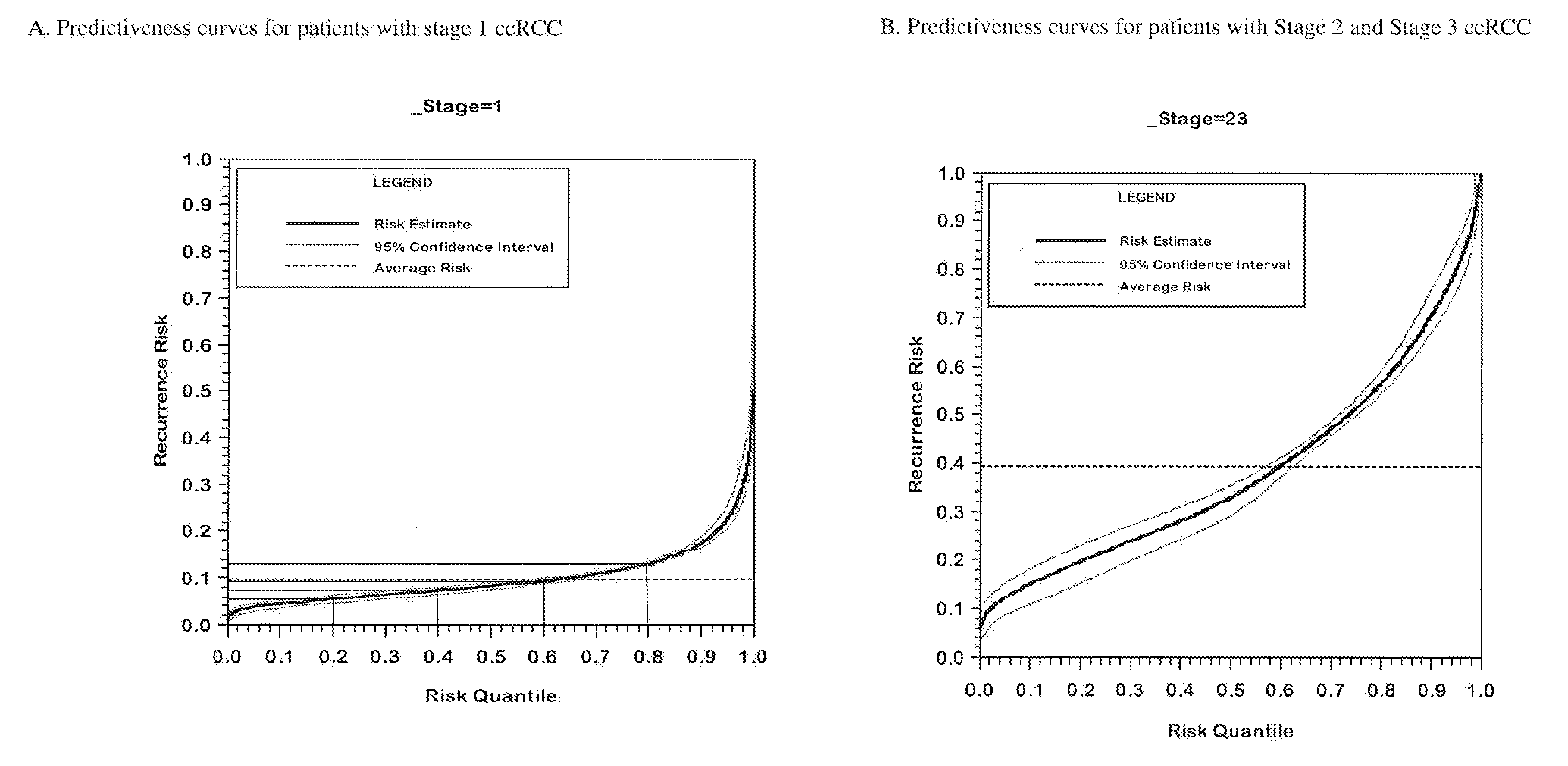 Gene expression profile algorithm for calculating a recurrence score for a patient with kidney cancer