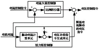 A full-frequency-domain constant-torque control system and method for an air-conditioning inverter compressor