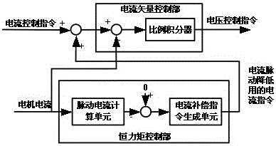 A full-frequency-domain constant-torque control system and method for an air-conditioning inverter compressor