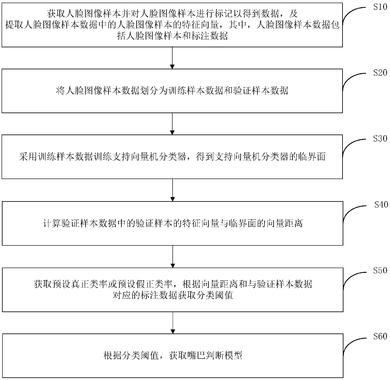 Mouth model training method, mouth recognition method, device and apparatus and medium