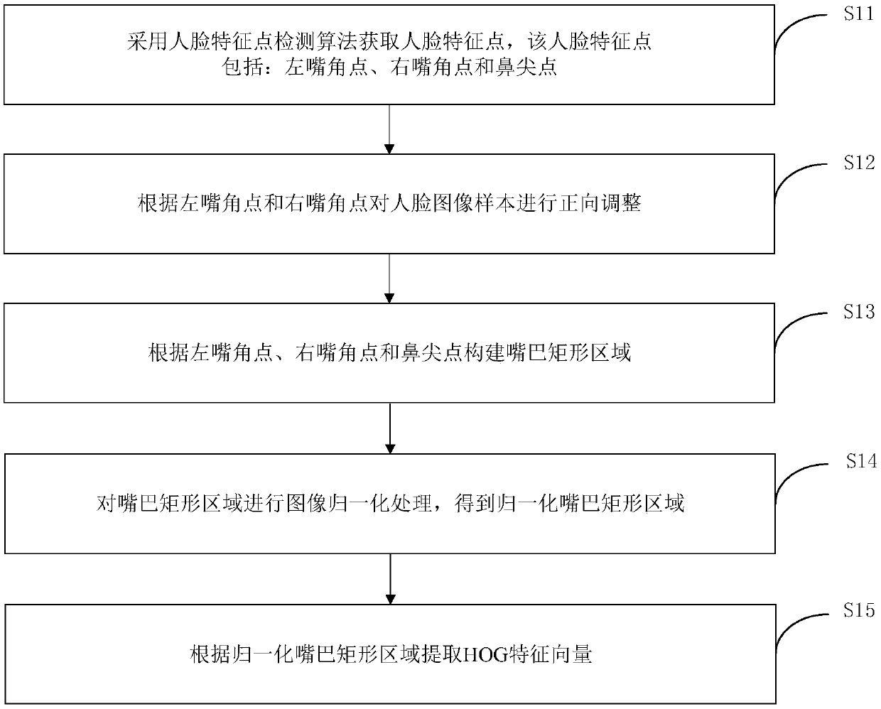 Mouth model training method, mouth recognition method, device and apparatus and medium