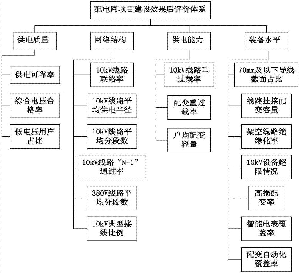 Post-evaluation method of the construction effect of power distribution network project, based on BP neural network