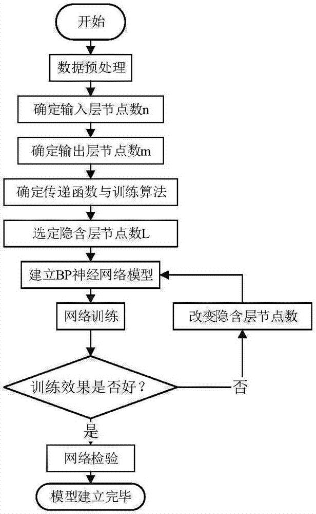 Post-evaluation method of the construction effect of power distribution network project, based on BP neural network