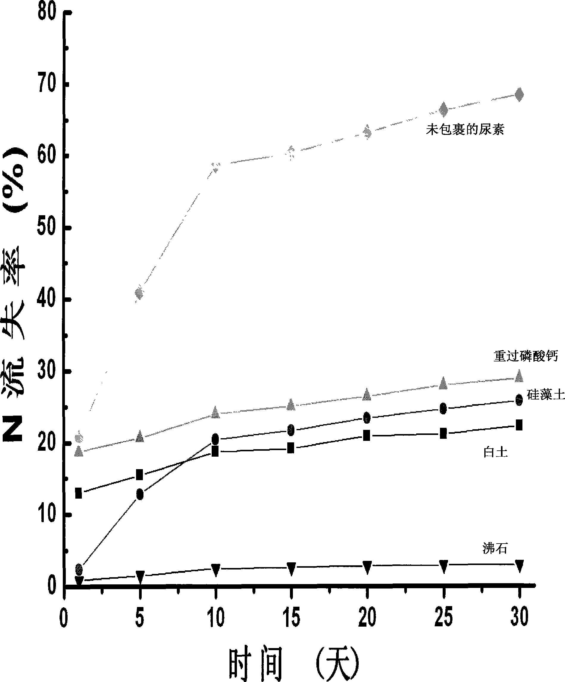 Efficient coated control release urea and preparation thereof