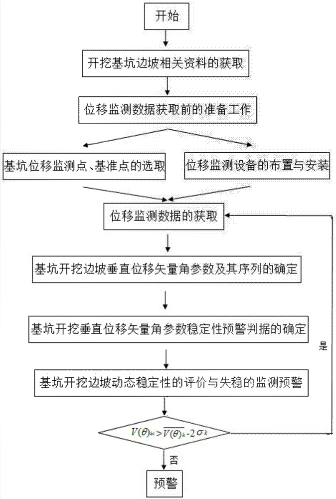 Deep foundation pit excavation slope vertical displacement vector angle parameter monitoring and pre-warning method