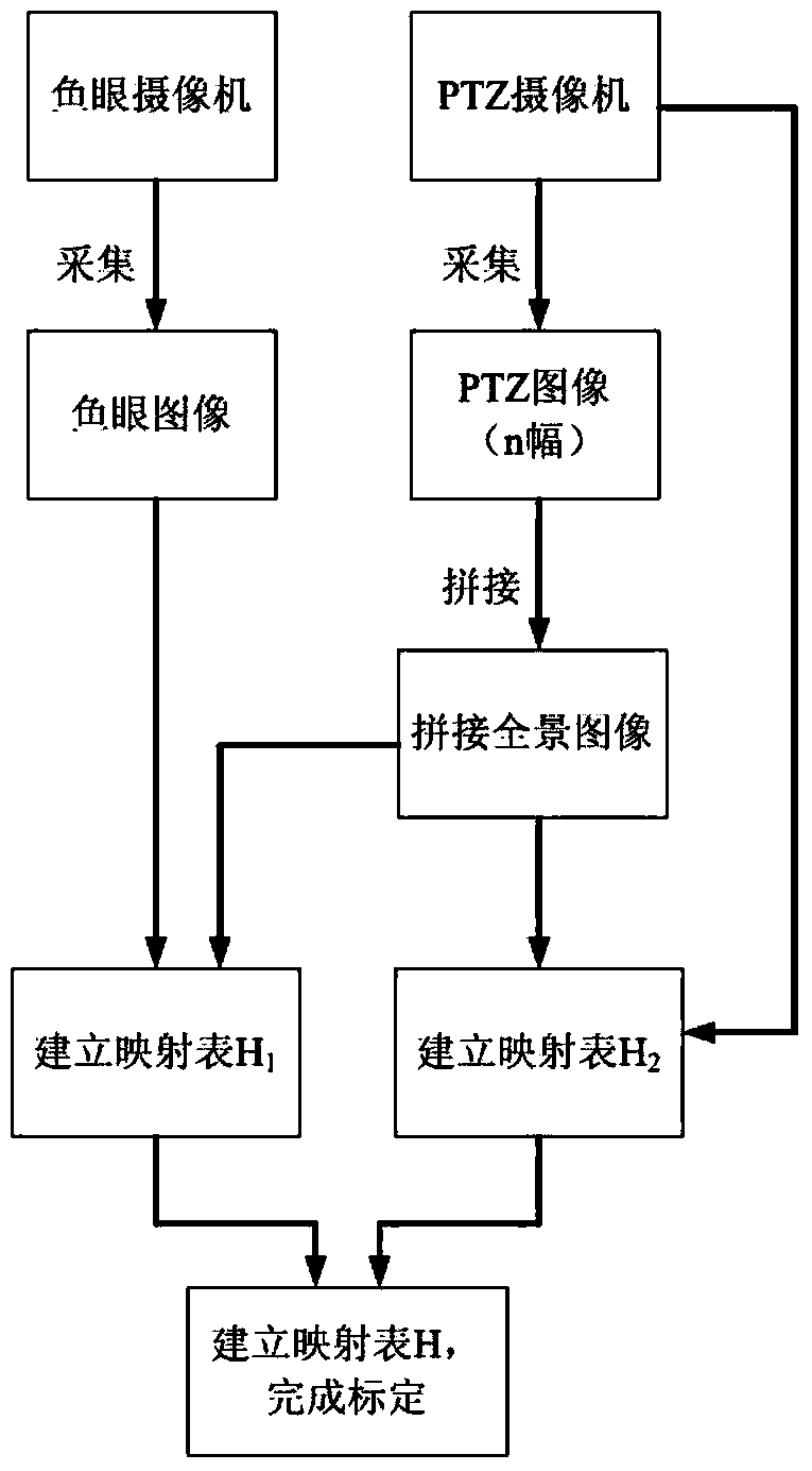 Panoramic gaze camera space calibration method based on image splicing