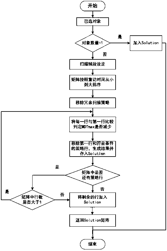 A frequency scanning strategy optimization method