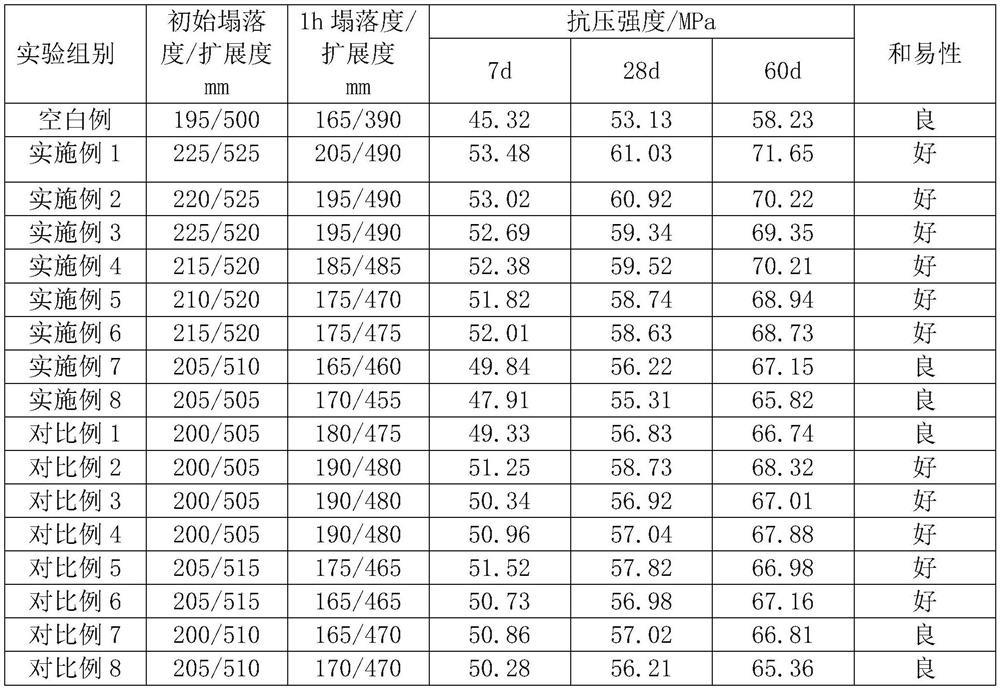 A kind of concrete cementitious material conditioner and preparation method thereof