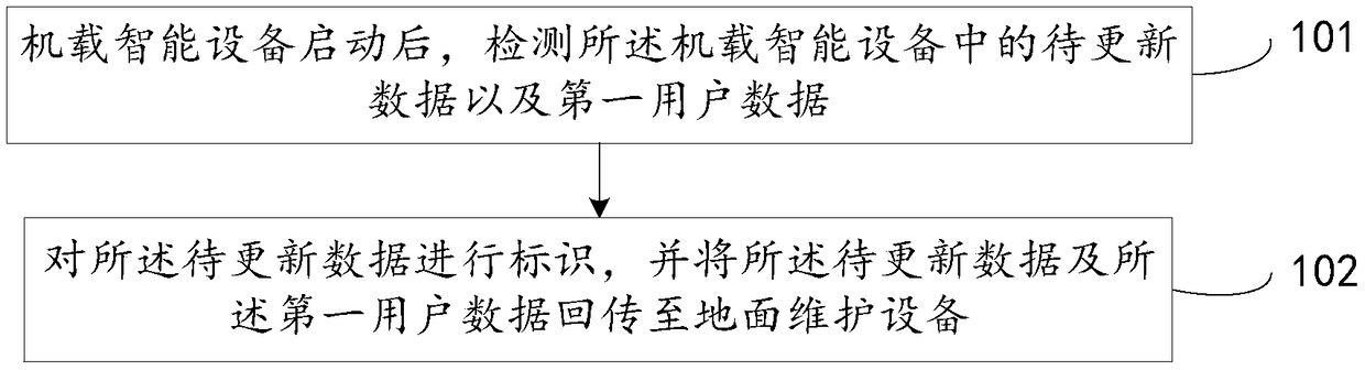 Method and device for updating data of airborne intelligent device and airborne intelligent device