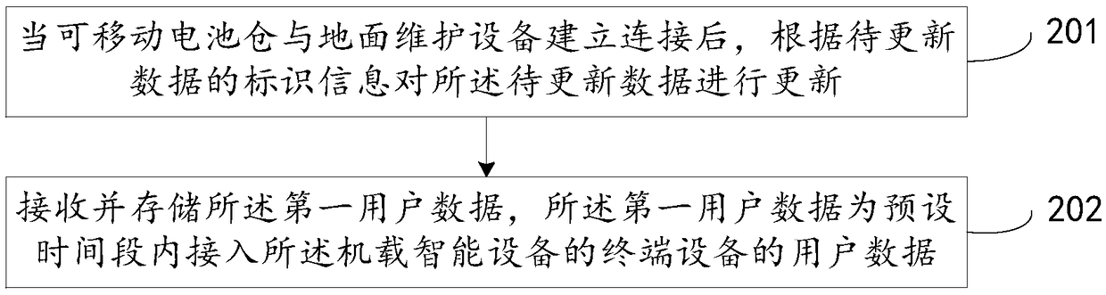 Method and device for updating data of airborne intelligent device and airborne intelligent device