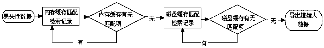 A case-related electronic data evidence obtaining management system