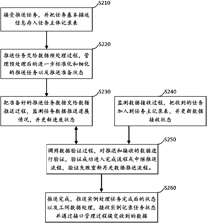 Multi-relay internet big data push method and system