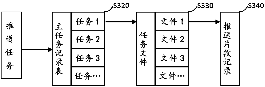 Multi-relay internet big data push method and system