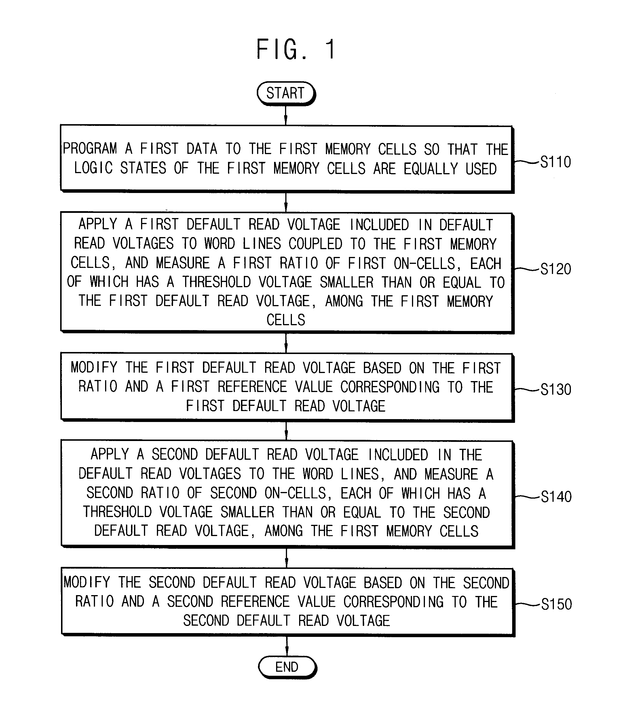 Method of determining default read voltage of non-volatile memory device and method of reading data of non-volatile memory device