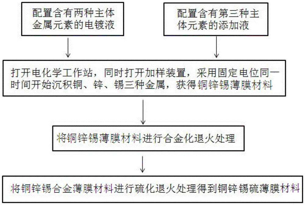 A composition-controllable copper-zinc-tin thin film material, a copper-zinc-tin-sulfur-based solar cell, and a preparation method for both