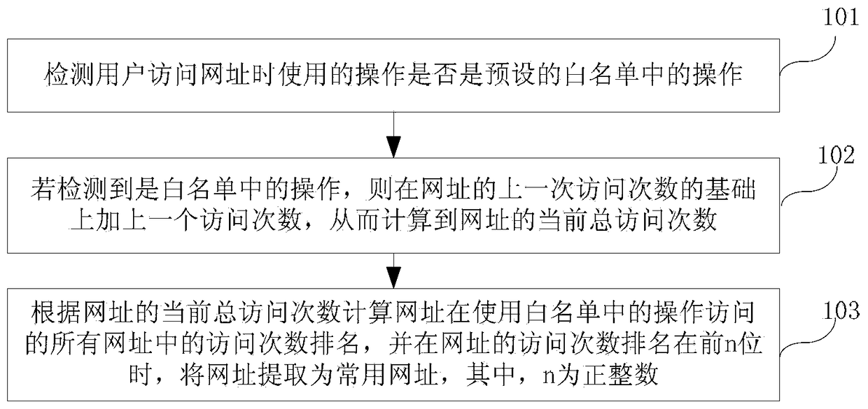 Methods, devices and browsers for extracting commonly used URLs in browsers