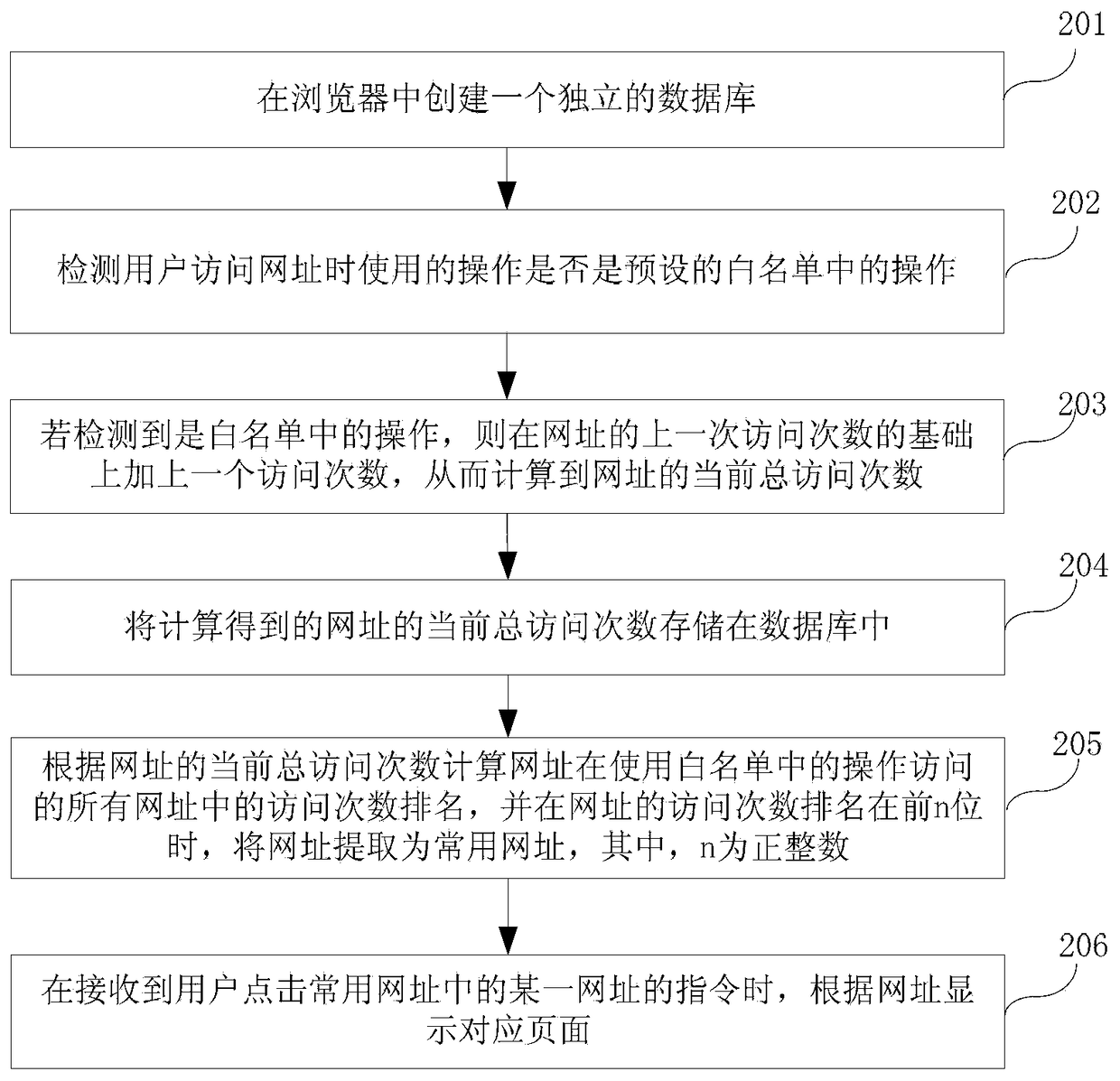 Methods, devices and browsers for extracting commonly used URLs in browsers