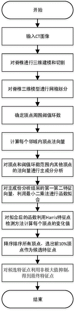 Harris-based spine feature point automatic recognizing method