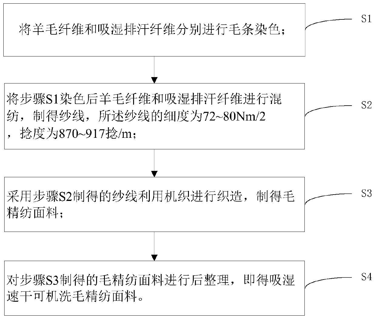 Moisture absorbing and quick-dry machine washable wool worsted fabric and production method thereof