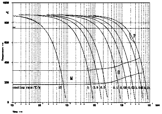 Oversized-section bainite pre-hardening plastic die steel and manufacturing method