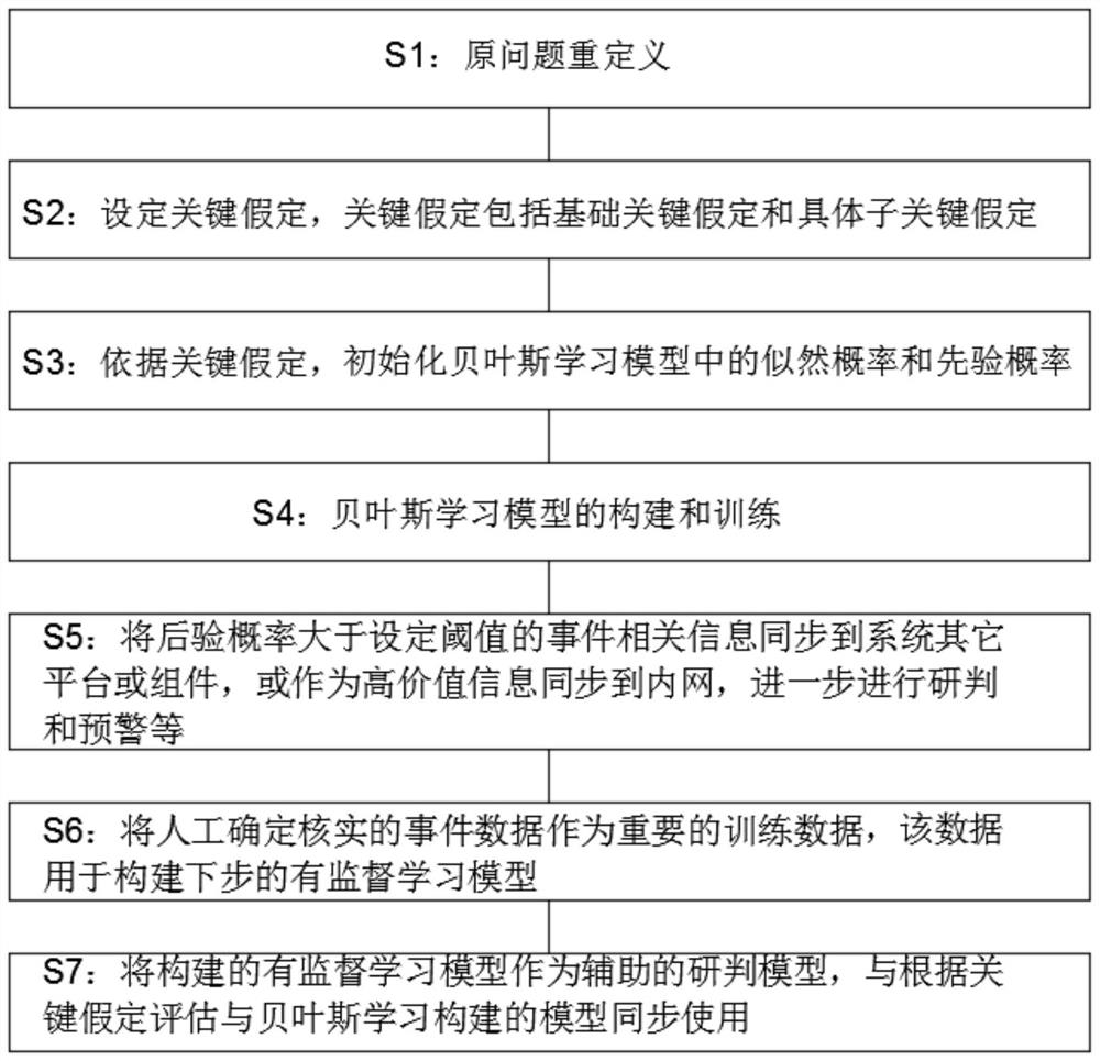 Potential sudden criminal person identification method based on assumed evaluation and Bayesian learning