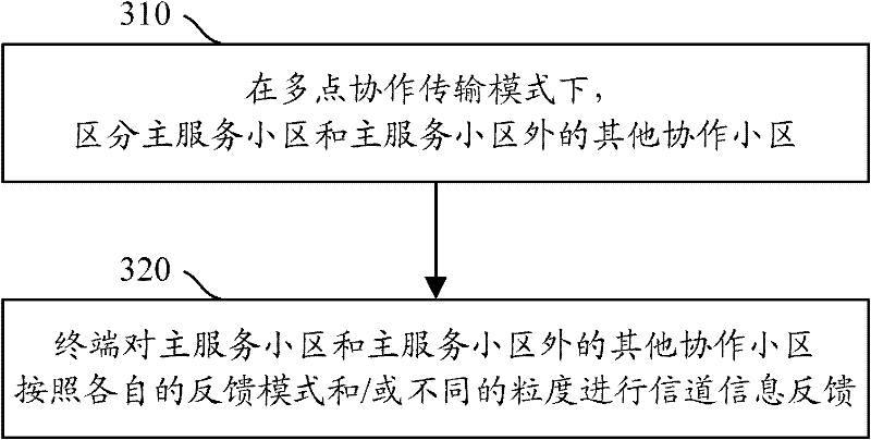 Method and system for channel state information feedback under CoMP (cooperative multi-point) mode