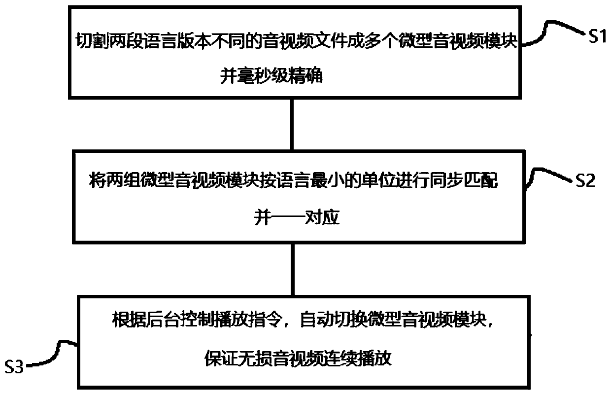 Playing control method and system for automatically switching audios and videos according to language minimum unit