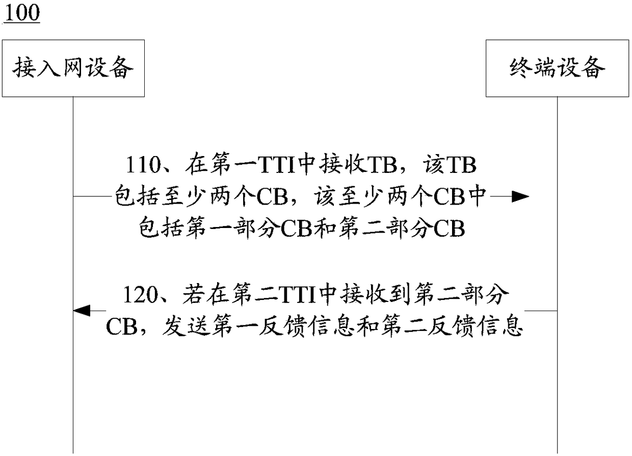 Method for transmitting and receiving feedback information, access network device and terminal device