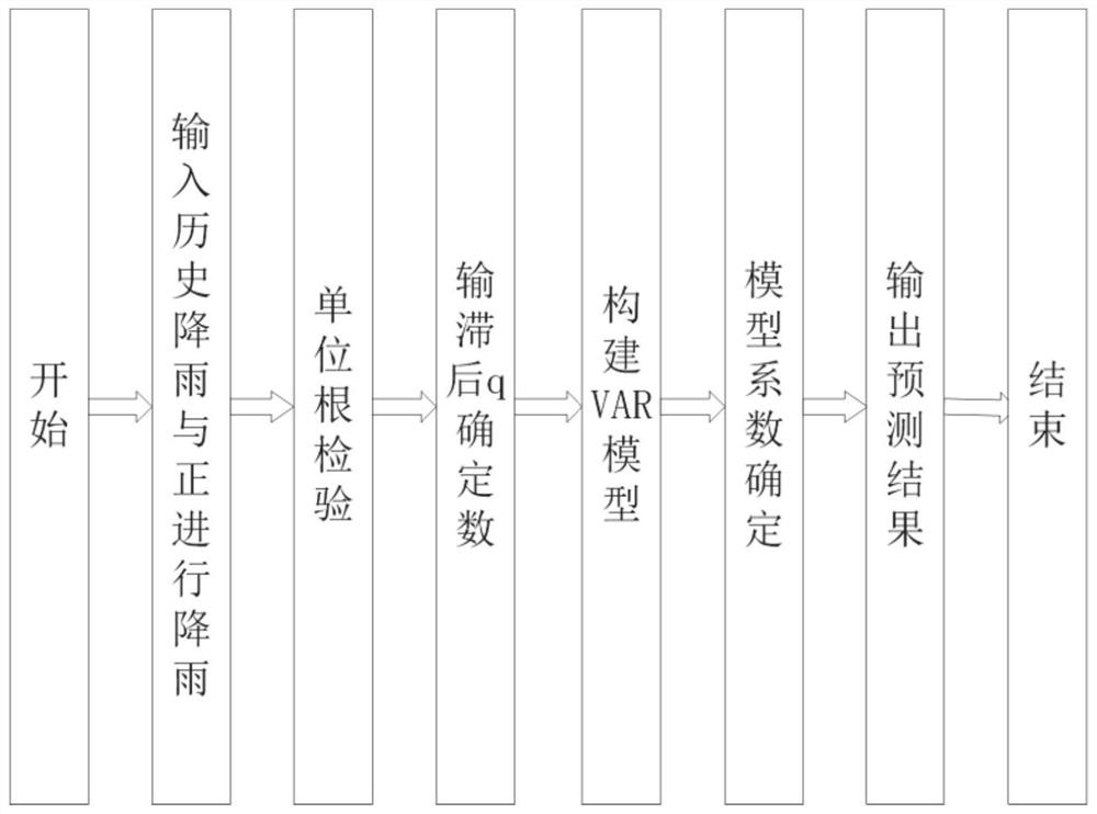 Rainfall prediction method and system based on wavelet decomposition