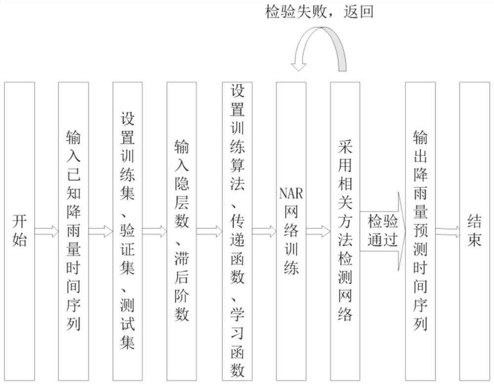 Rainfall prediction method and system based on wavelet decomposition