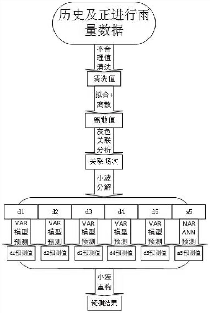 Rainfall prediction method and system based on wavelet decomposition