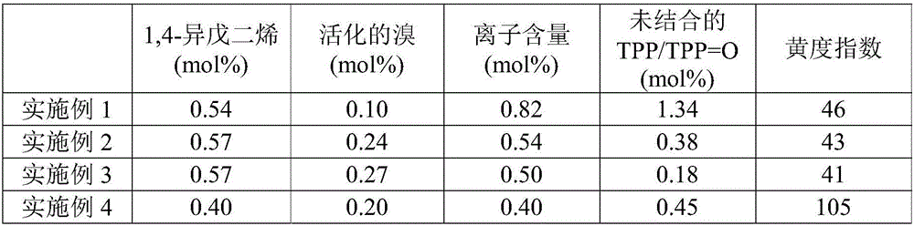 Process for the production of modified butyl rubber