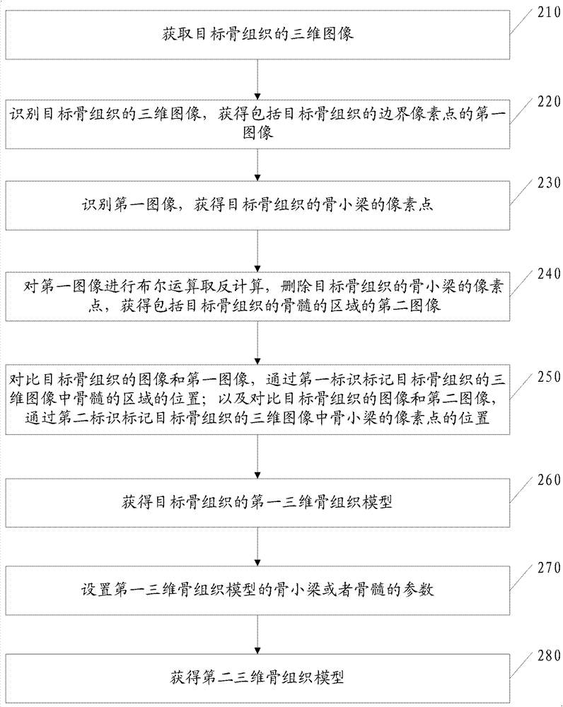 Three-dimensional bone tissue model building method and equipment