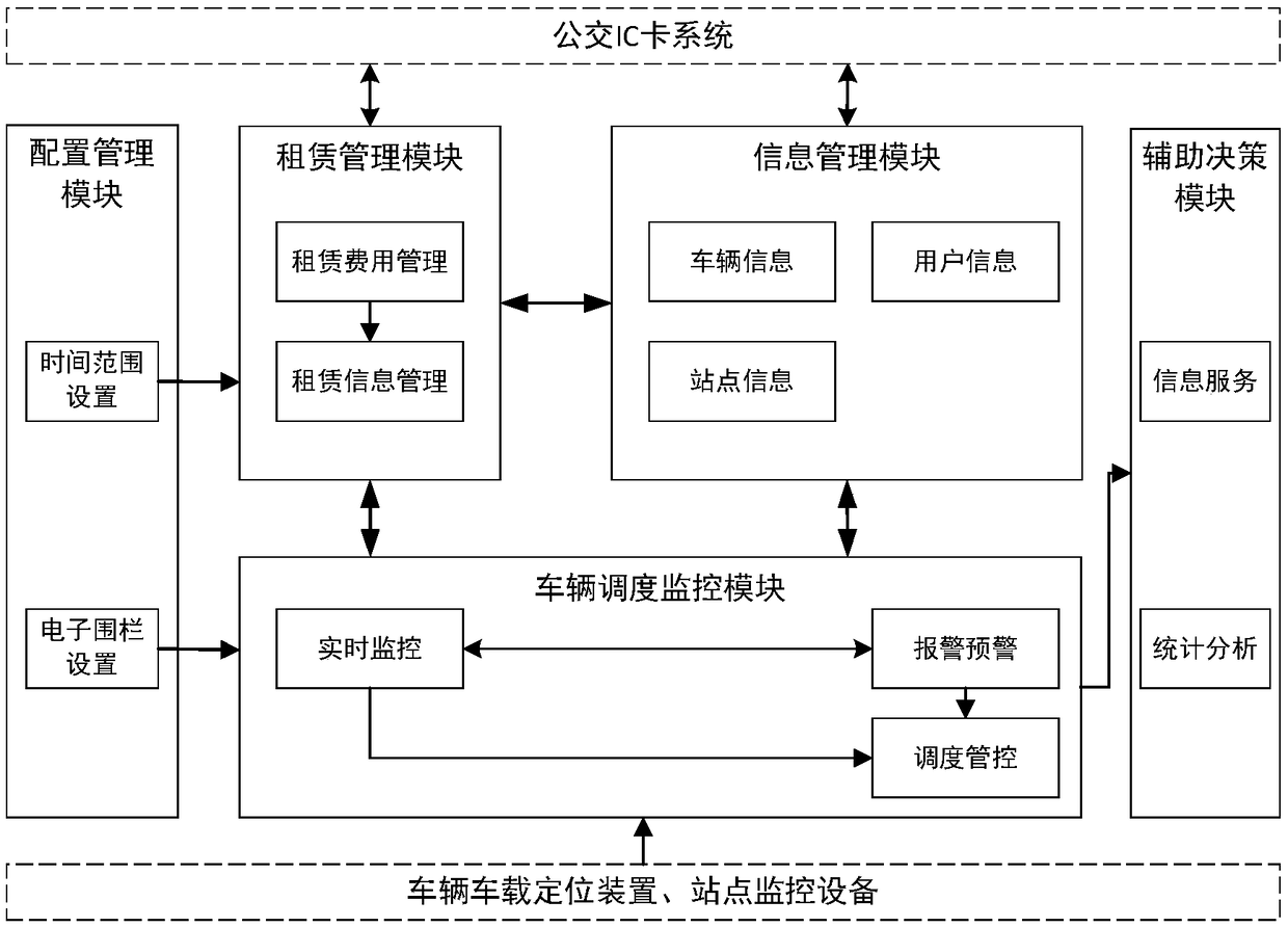 Slow traffic rental system for bus transfers