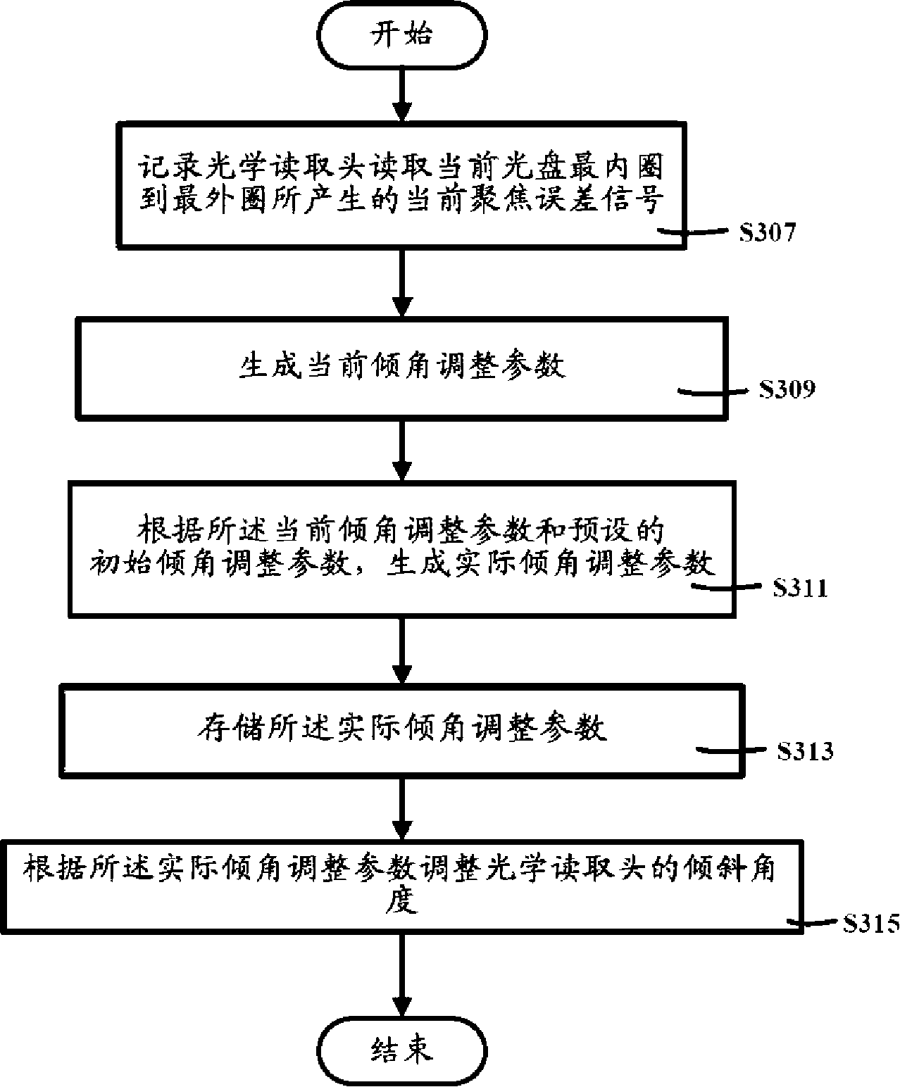 Optical reading head inclination angle regulation method and device