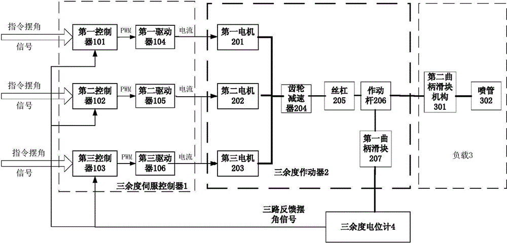 High-redundancy integrated tri-redundancy electromechanical servo mechanism