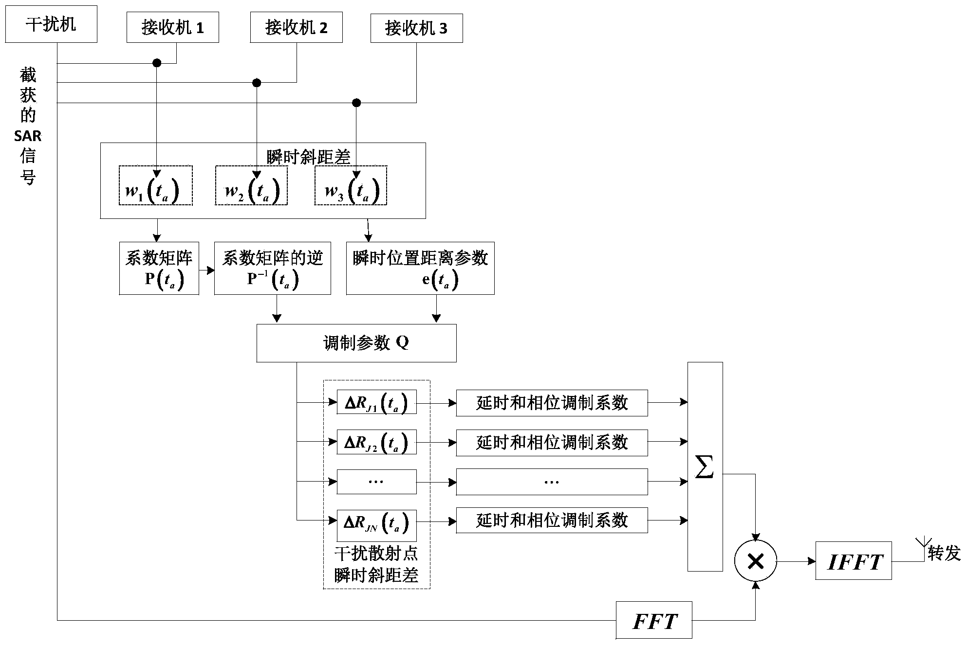 SAR deception jamming method with jammers and receivers jointly networked