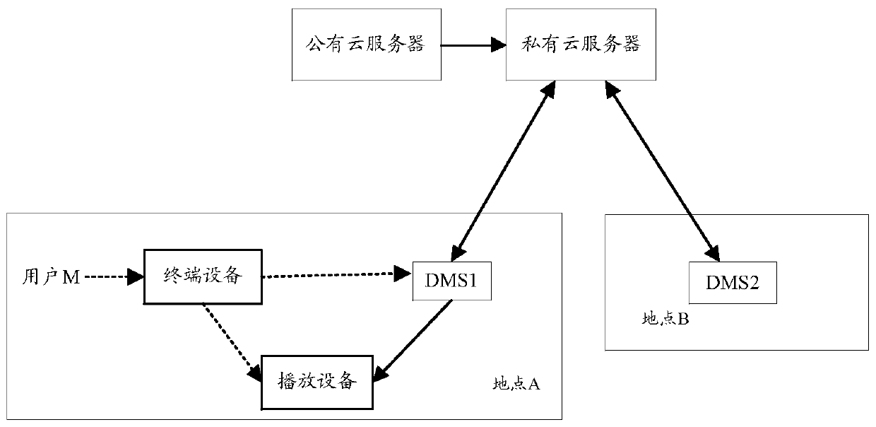 A kind of on-demand multimedia method and server